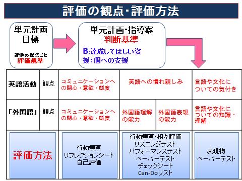 図２　評価の観点と評価方法