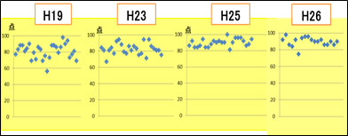 図８　第６学年　児童英検 SILVER における素点分布